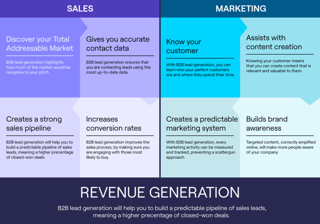 What is B2B Lead Generation